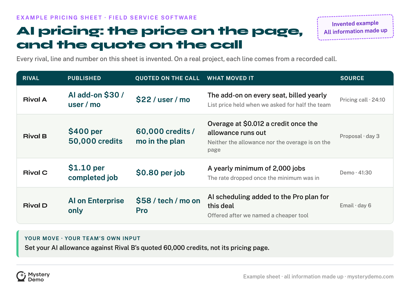 An example pricing sheet for field service software, labeled as invented: four lettered companies, each on a different AI pricing model, with the published price beside the price quoted on the call, what moved it, and the call or email it came from.