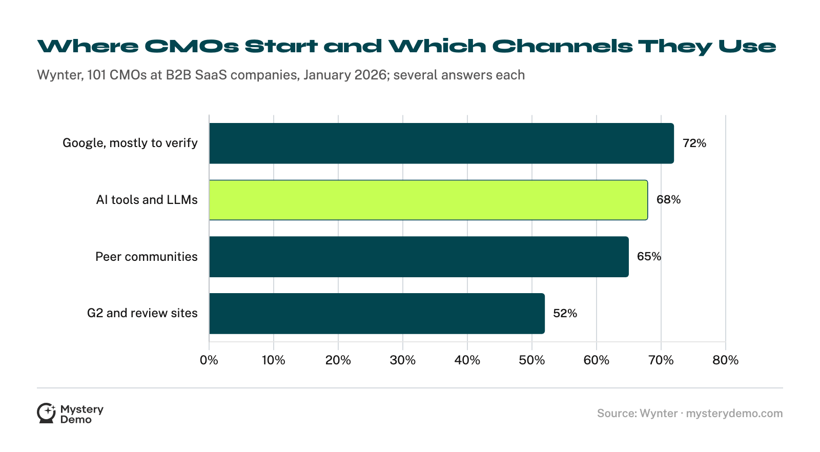 Horizontal bar chart from Wynter’s January 2026 survey of 101 B2B SaaS CMOs, asked where they start a software search and which channels they use: Google, mostly to verify, 72%; AI tools and LLMs 68%; peer communities 65%; G2 and review sites 52%.