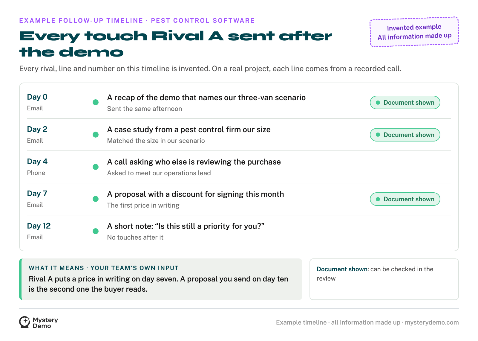 An example follow-up timeline for pest control software, labeled as invented: every touch Rival A sent after its demo, day by day, each with its channel and a note on what it offered, and a closing note on what it means for your own follow-up.