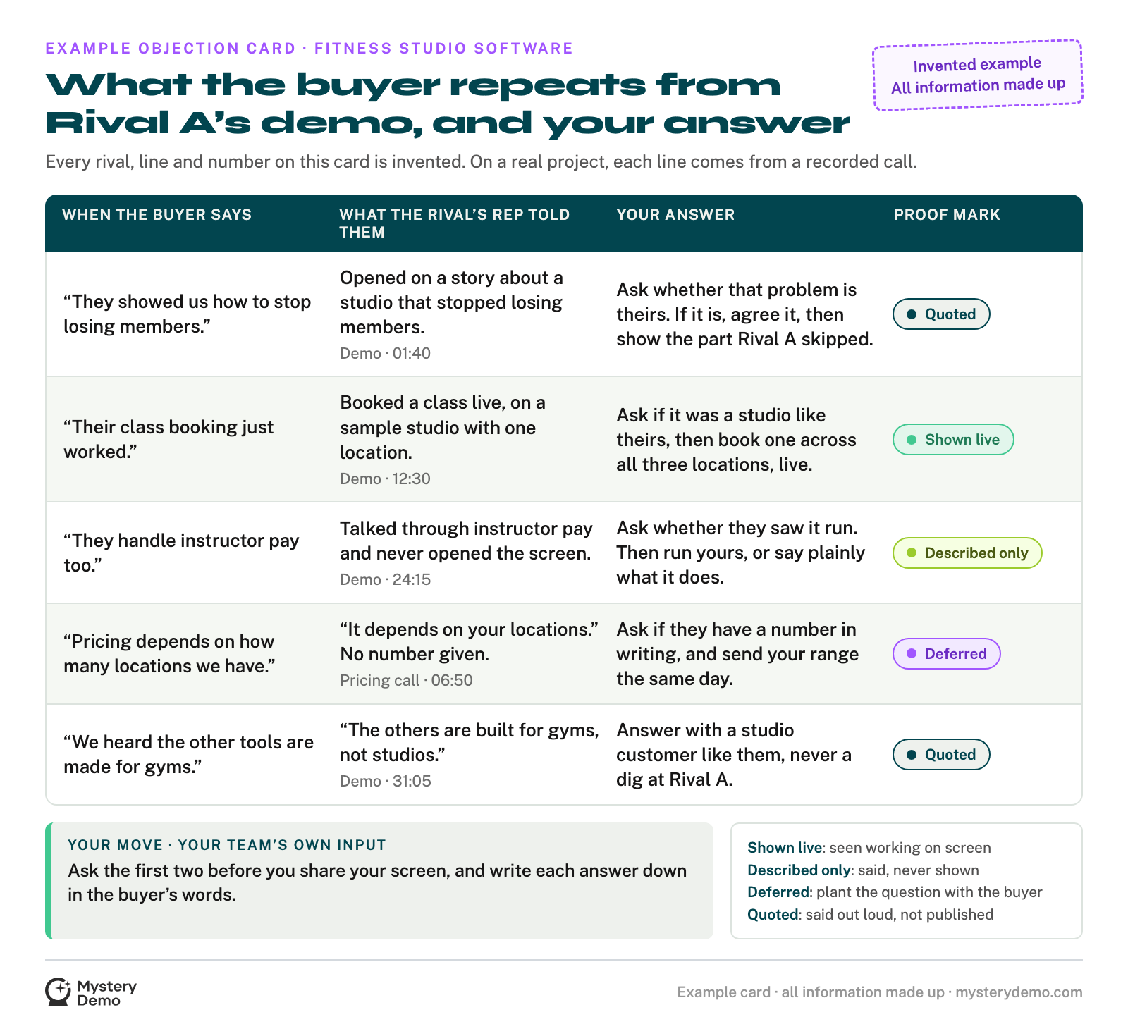 An invented example objection card for fitness studio software, labeled as made up: five things a buyer repeats from Rival A’s demo, what Rival A’s rep told them with the call and minute, the answer your rep gives, and a proof mark for each.