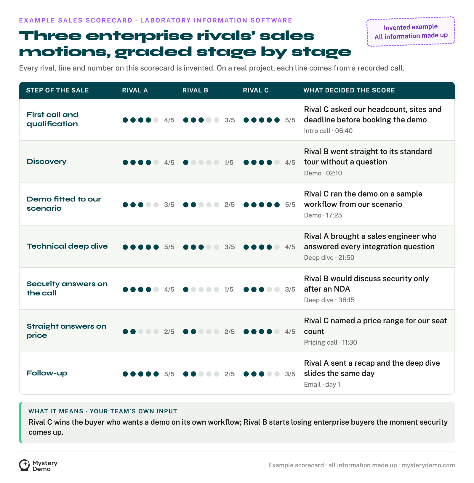 An invented example scorecard for laboratory information software, labeled as made up: three lettered rivals graded with dots at each stage of an enterprise sale from the first call to the follow-up, the reason behind each stage’s grades with the call and minute it came from, and what it means for your team.