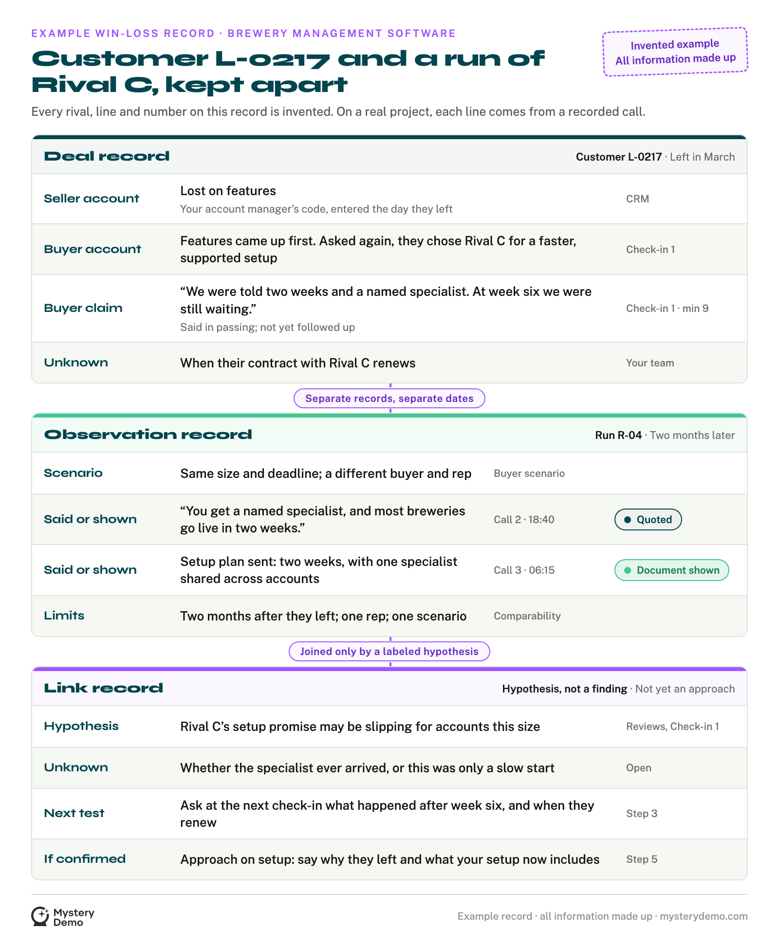 An invented example win-back record for brewery management software, labeled as made up: what your team and the former customer each said about why they left, what Rival C’s rep said on its calls with the call and minute, and a labeled hypothesis with what is still unknown, the next test and what to do if it is confirmed.