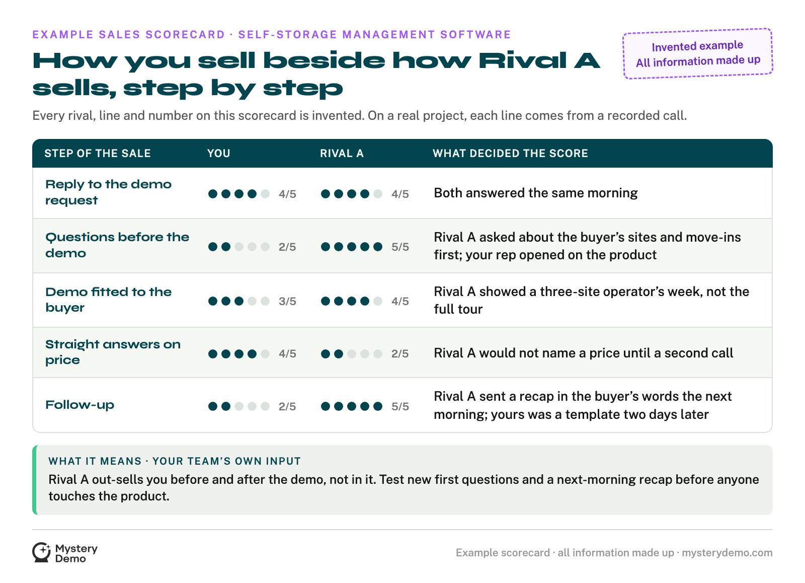 An invented example scorecard for self-storage management software, labeled as made up: your team and Rival A graded on five steps of the sale, from the reply to the demo request to the follow-up, with what decided each score and your team’s reading of the result.