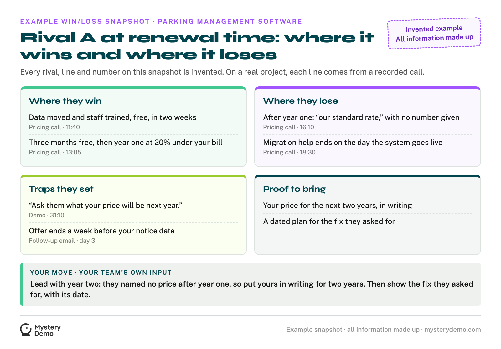 An invented example win and loss snapshot for parking management software, labeled as made up: four boxes for Rival A showing where its offer to switch wins, where it loses, the traps its rep sets, and the proof to bring, each line with the call and minute it was said, and the account team’s counter underneath.