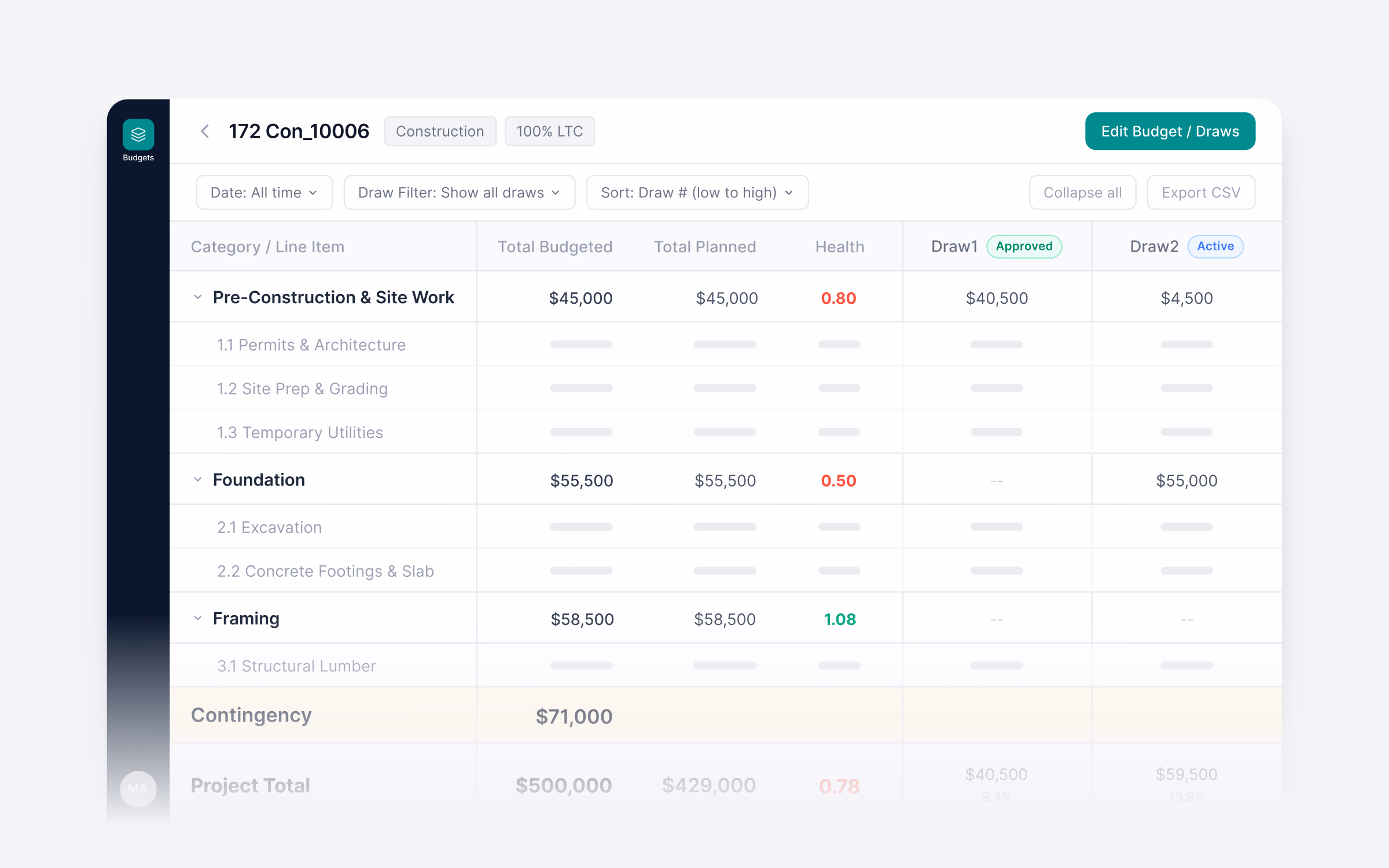 A dashboard interface displaying a detailed construction project budget table with columns for category, total budgeted, total planned, health, and individual draws.