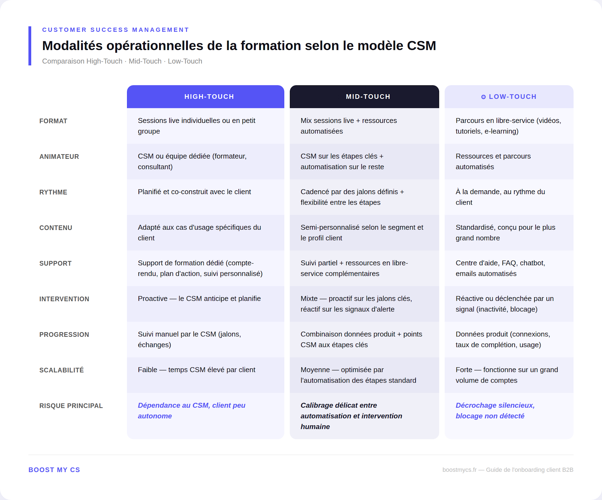 Onboarding client en customer success : la formation des clients, modalités et outils