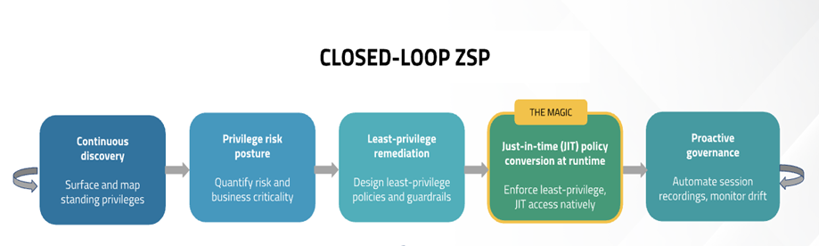 Closed-loop ZSP