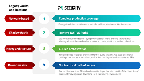 P0 showing Privileged Access Management
