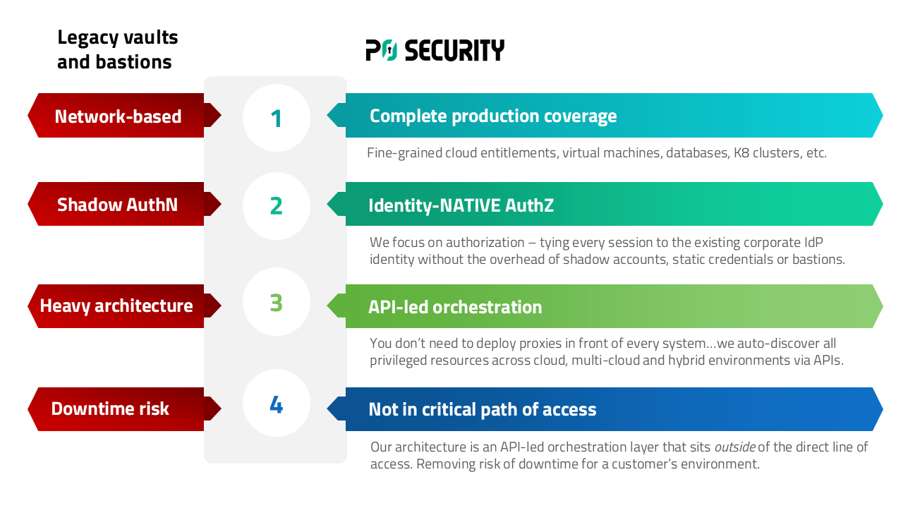 P0 showing Privileged Access Management