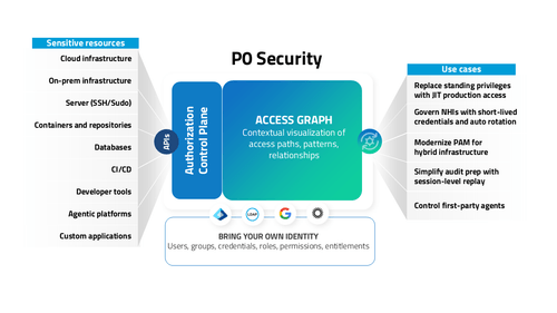 P0 Security Platform Chart