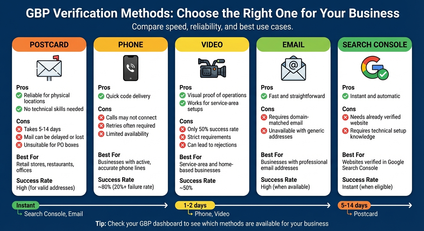 Google Business Profile Verification Methods Comparison Chart