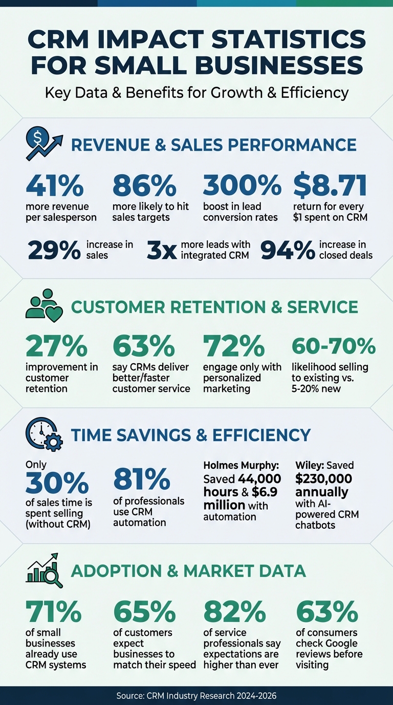 CRM Impact Statistics: Revenue, Conversion & Retention Benefits
