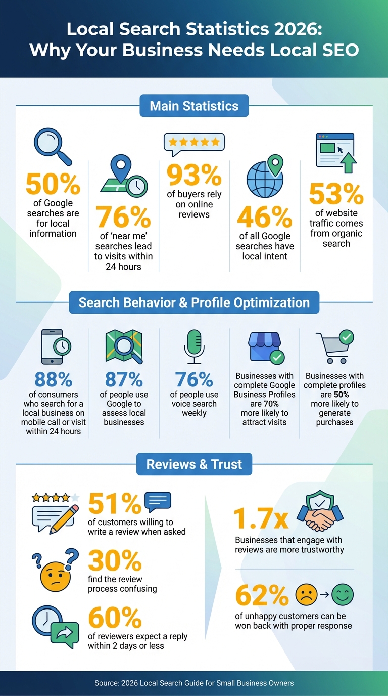 Local Search Statistics 2026: Key Data for Small Business Owners