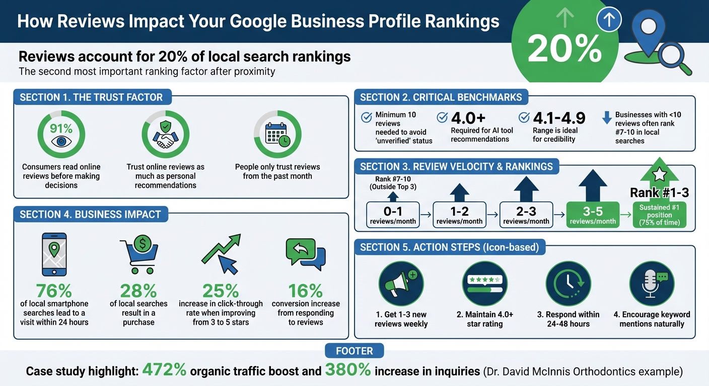 How Google Reviews Impact Local Search Rankings and Customer Trust