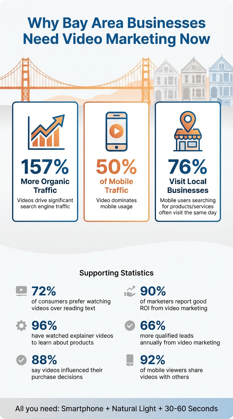 Video Marketing Statistics for Bay Area Businesses