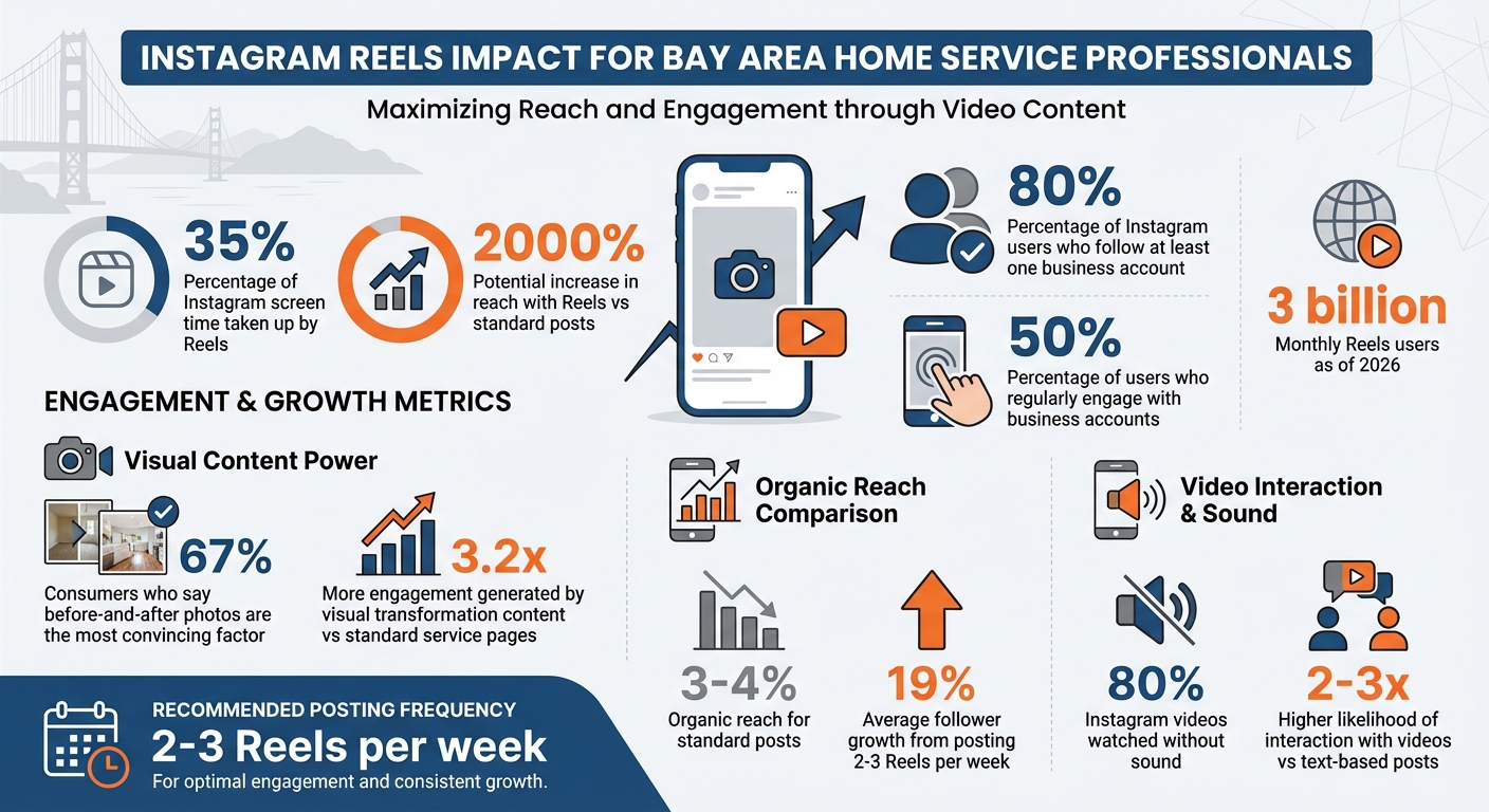 Instagram Reels Statistics for Home Service Professionals