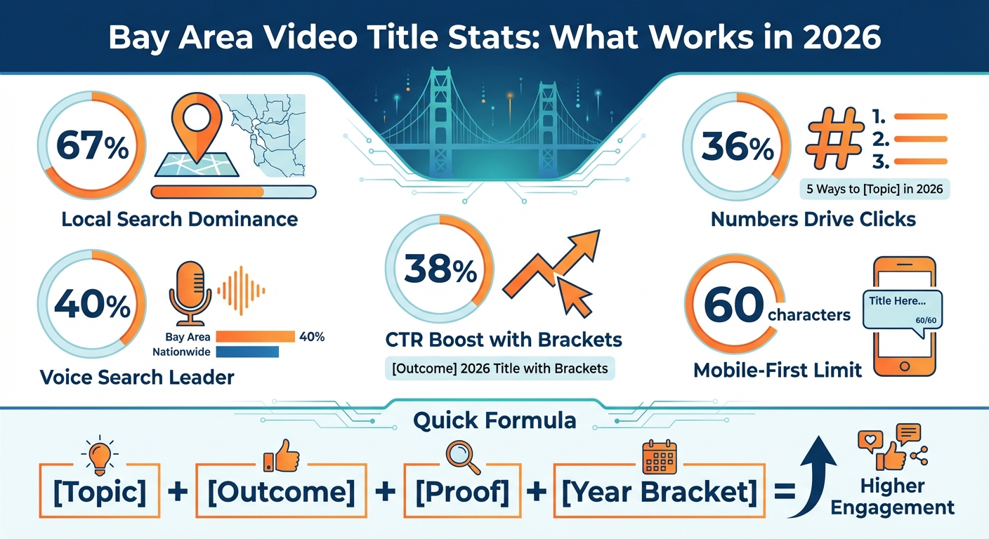 Bay Area Video Title Optimization: Key Statistics for Higher Click-Through Rates