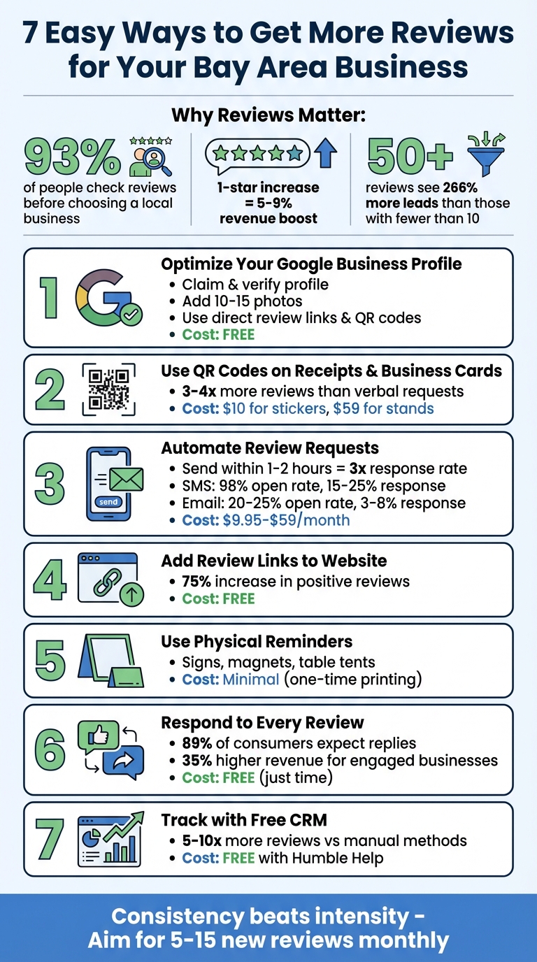Impact of Customer Reviews on Bay Area Business Revenue and Leads