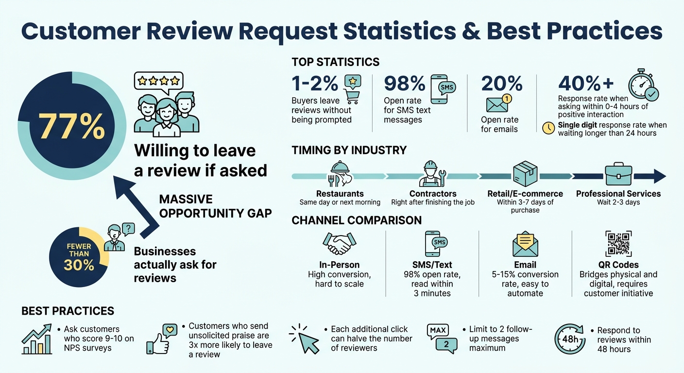 Customer Review Request Statistics and Best Practices