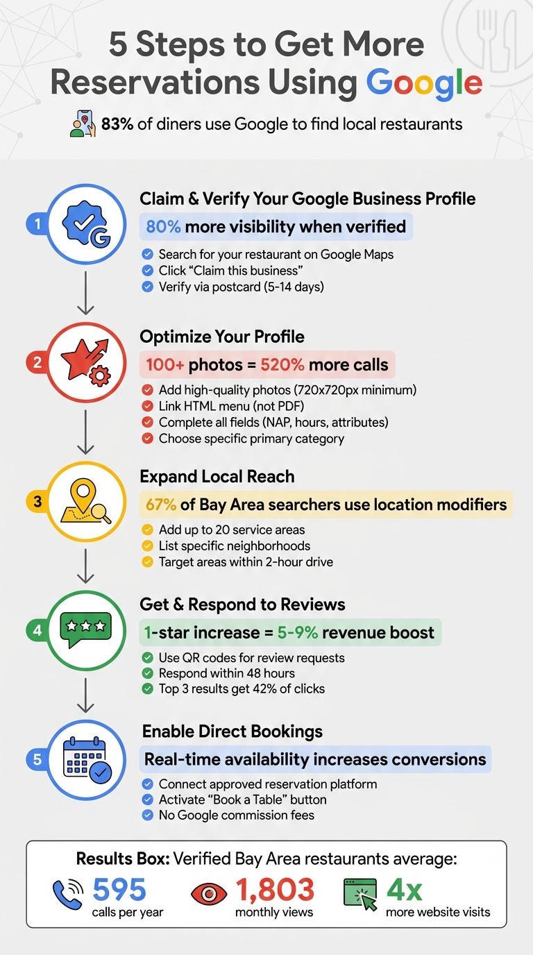 5 Steps to Get More Restaurant Reservations Using Google