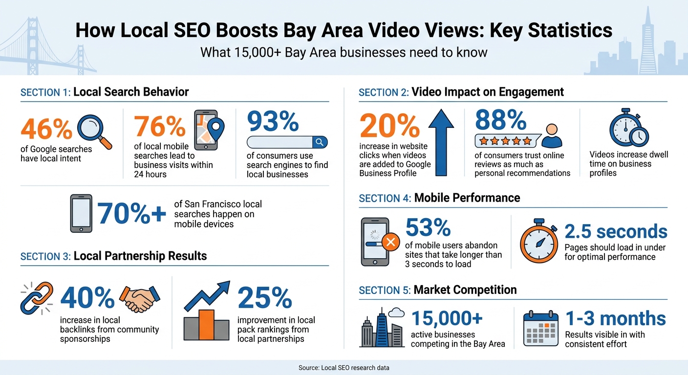 Local SEO Statistics for Bay Area Video Marketing Success