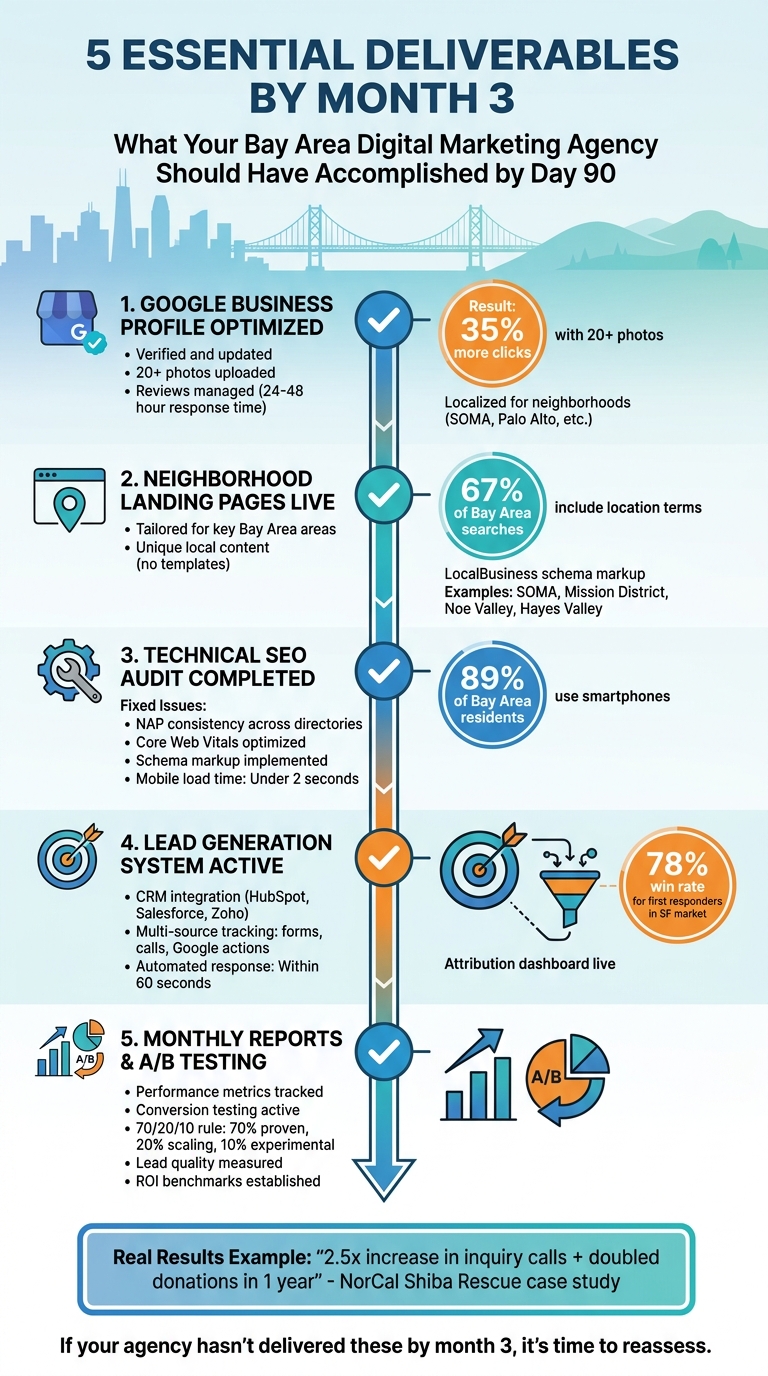 5 Essential Digital Marketing Deliverables by Month 3 in Bay Area