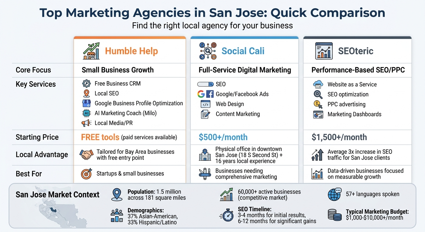 San Jose Marketing Agency Comparison: Services, Pricing & Local Advantages
