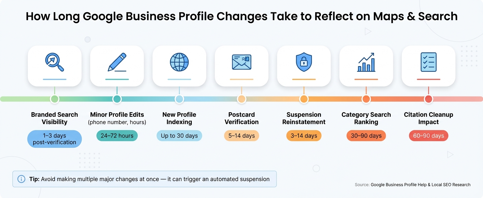How Long Google Business Profile Changes Take to Show Up