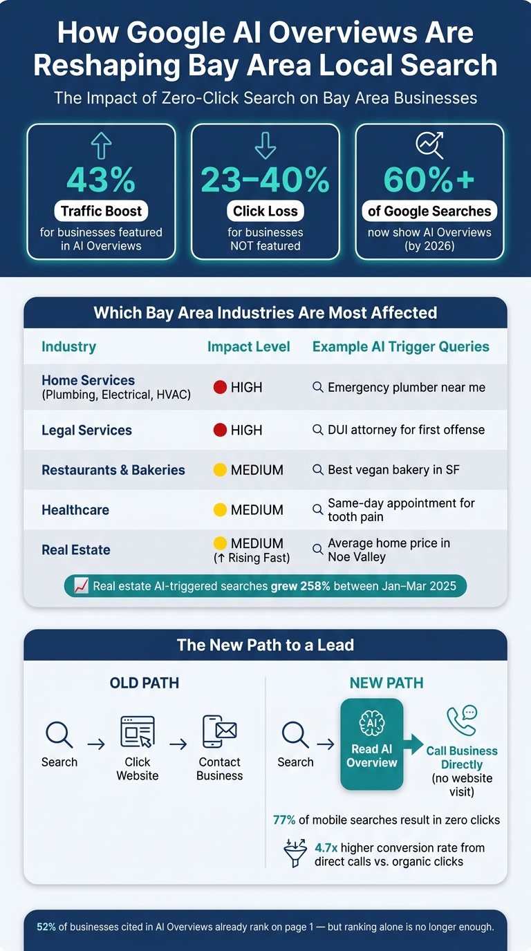 AI Overviews Impact by Industry: Bay Area Local Search 2025