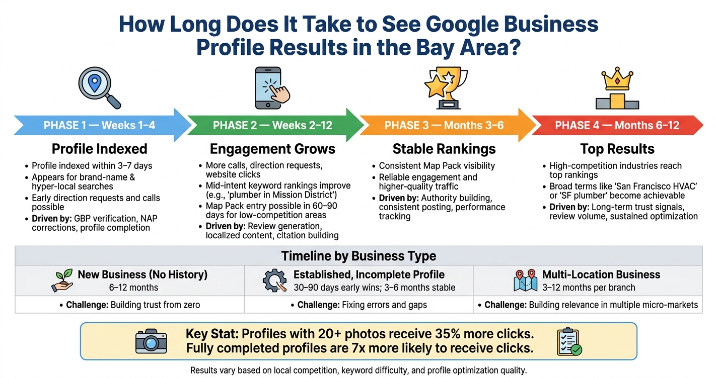 Google Business Profile Results Timeline for Bay Area Businesses
