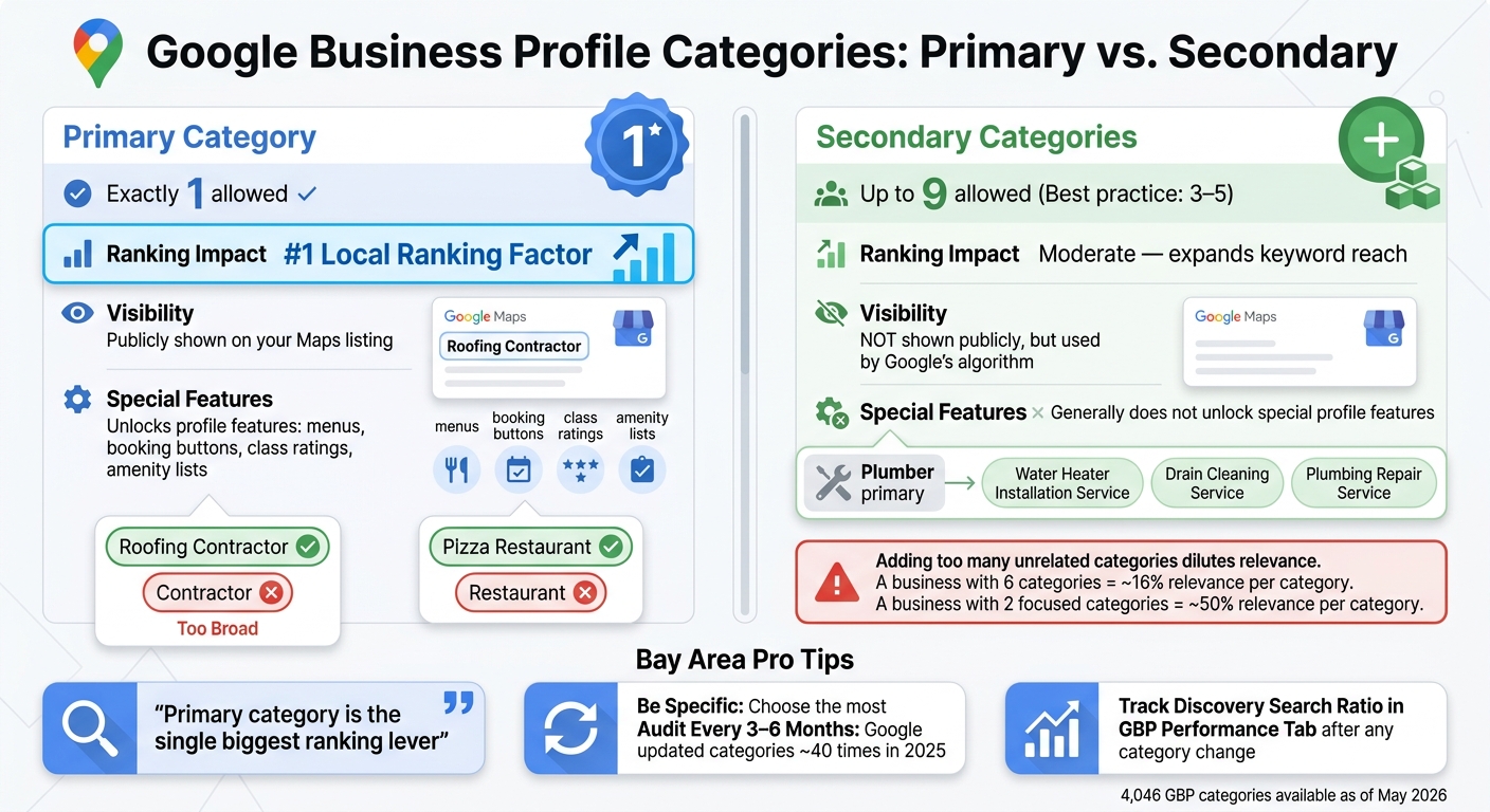 Google Business Profile Categories: Primary vs. Secondary  -  What Bay Area Businesses Need to Know