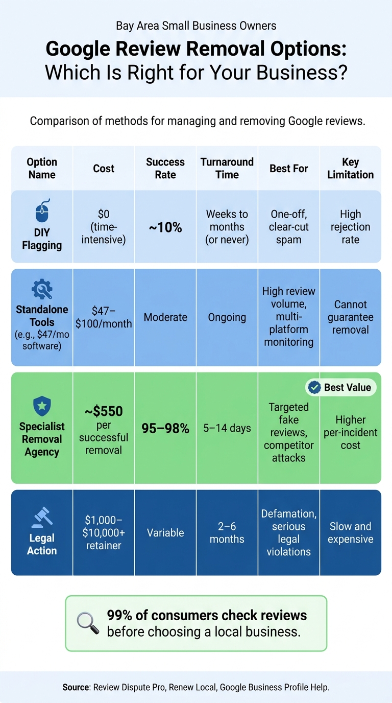 Google Review Removal Options for Bay Area Small Businesses: Cost, Speed & Success Rate