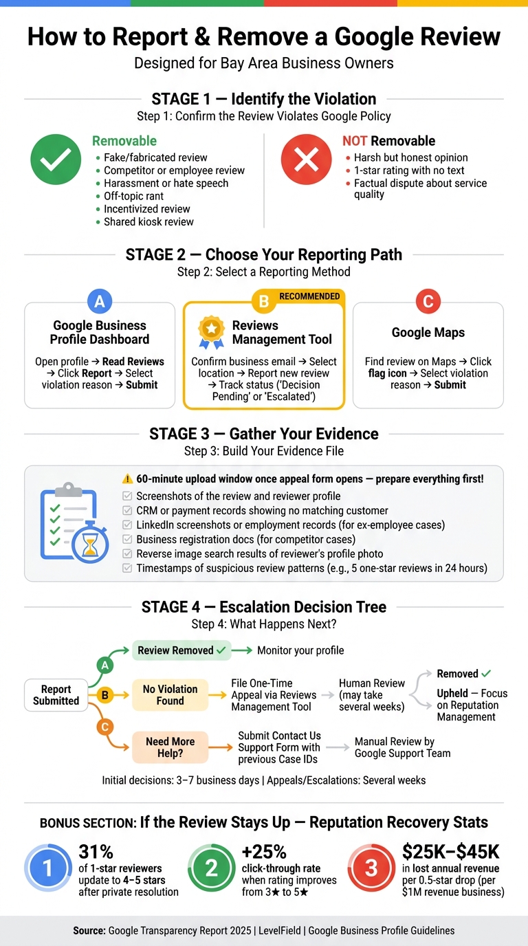 How to Report & Remove a Google Review: Step-by-Step Guide