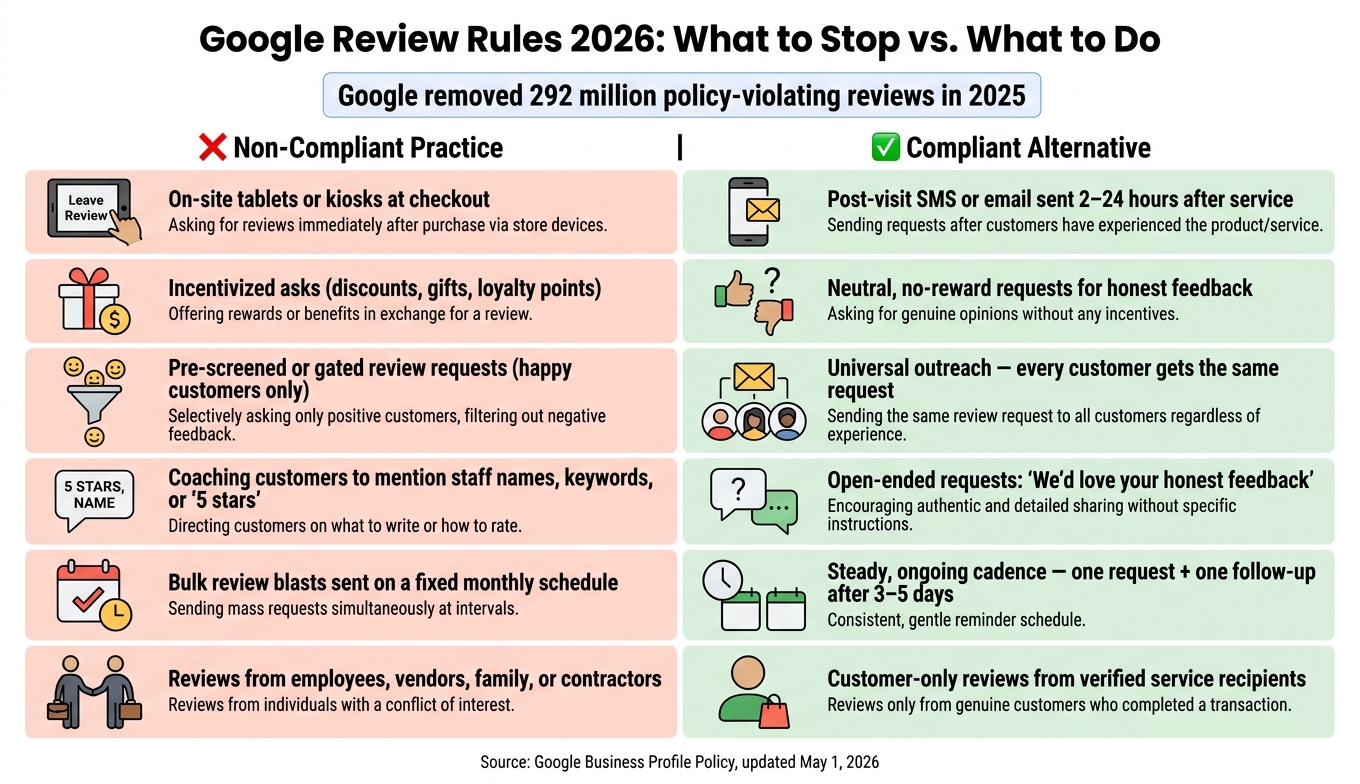 Google Review Rules 2026: Non-Compliant vs. Compliant Practices