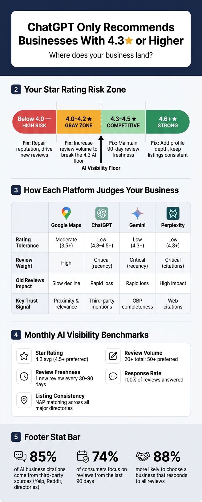 AI vs Google Maps: Star Rating & Review Requirements for Local Business Visibility