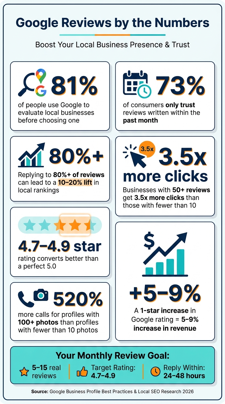 Google Reviews by the Numbers: Why Your Review Profile Wins or Loses Local Customers