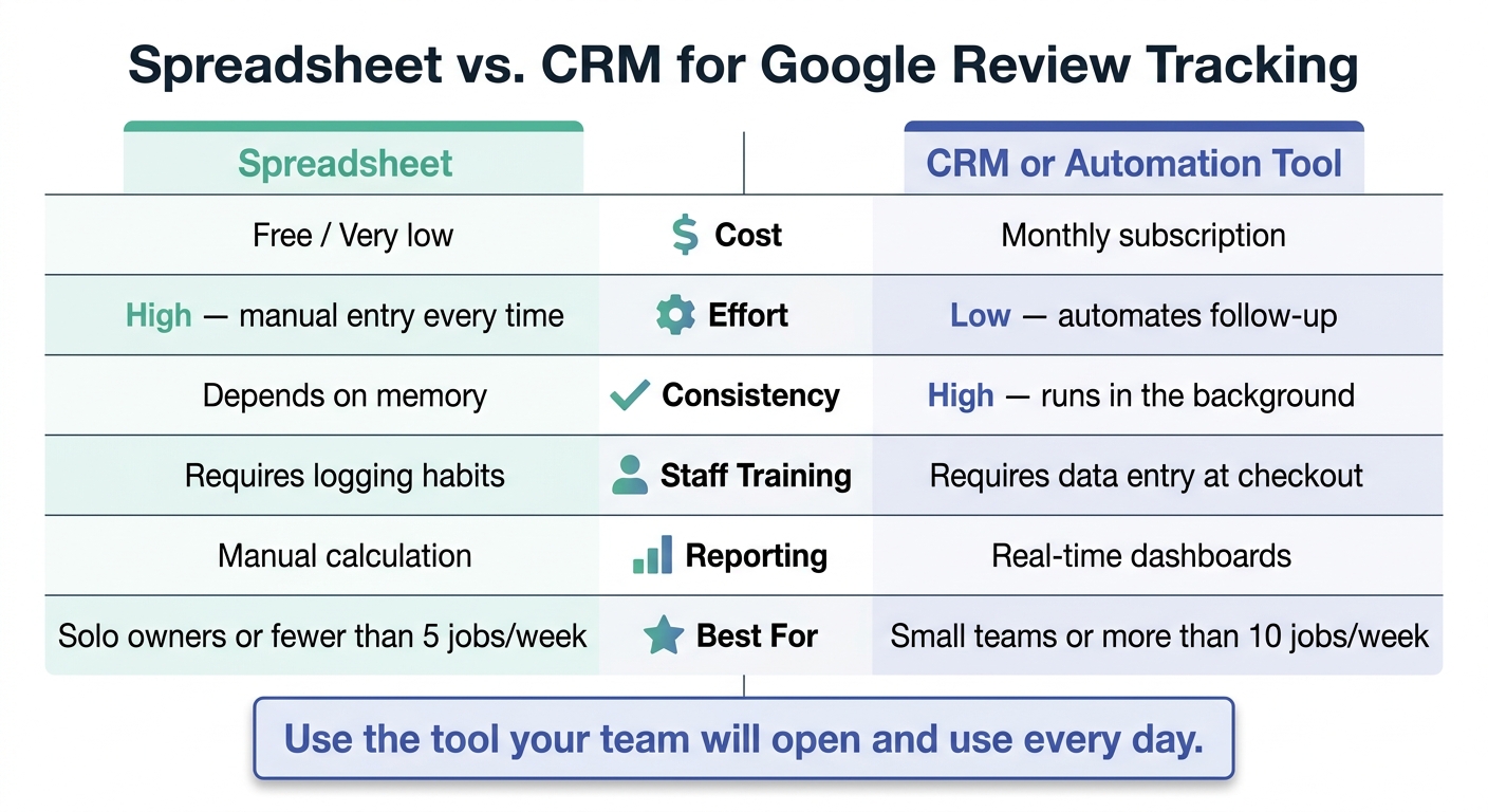 Spreadsheet vs. CRM for Google Review Tracking: Which Is Right for You?