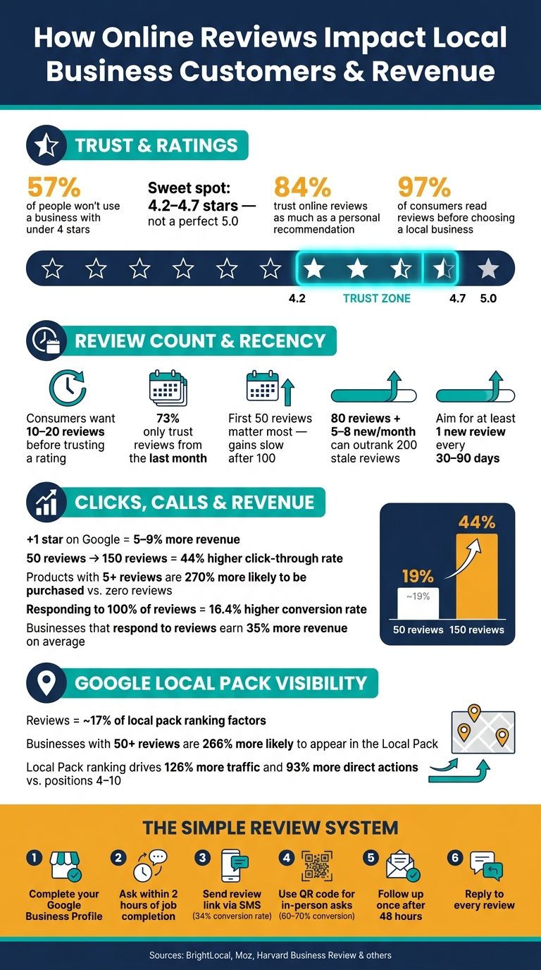 How Online Reviews Impact Local Business Revenue, Clicks & Rankings