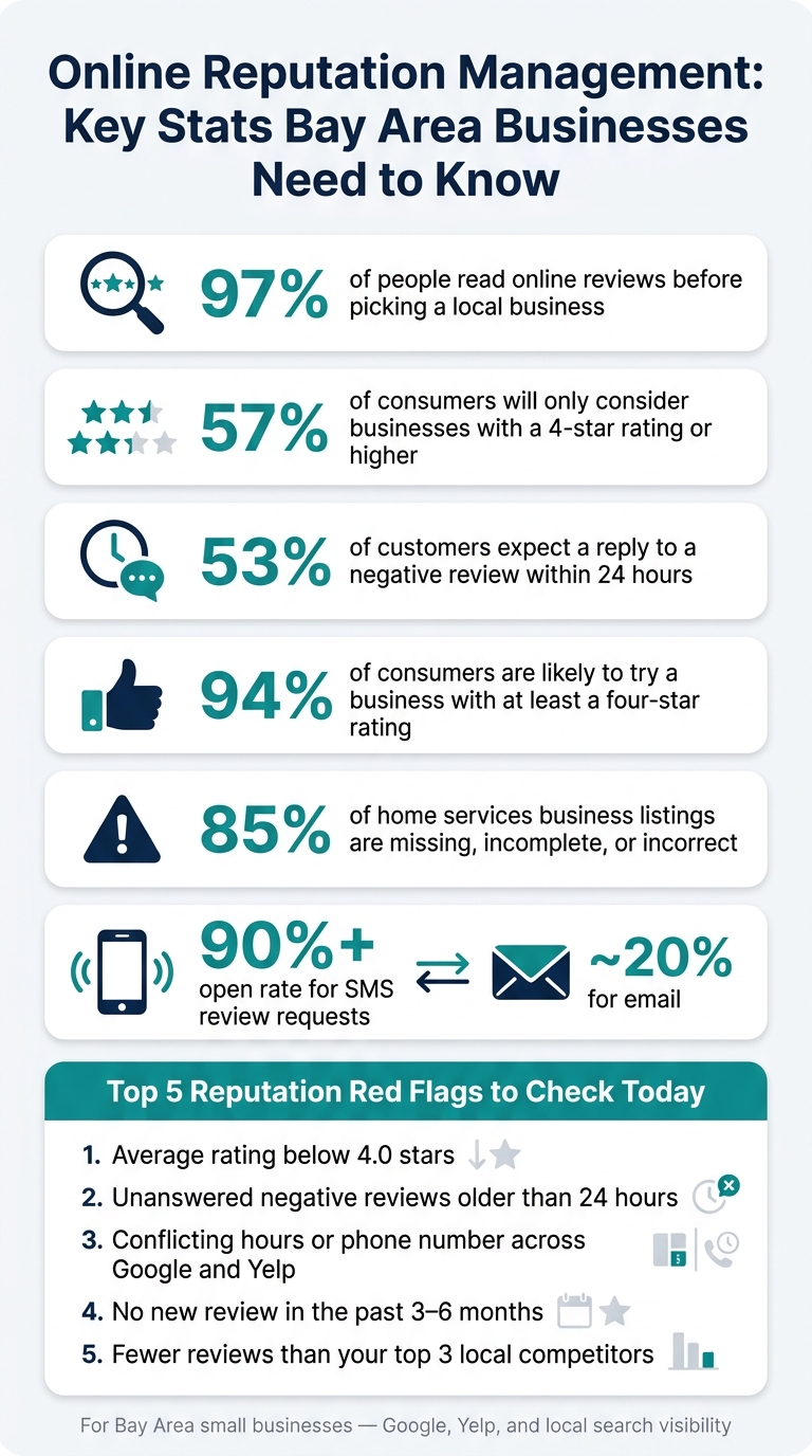 Online Reputation Management: Key Stats Bay Area Businesses Need to Know