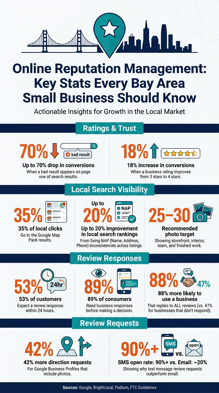 Online Reputation Management: Key Stats Every Bay Area Small Business Should Know