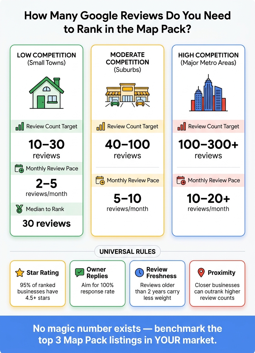 Google Map Pack Review Benchmarks by Market Type