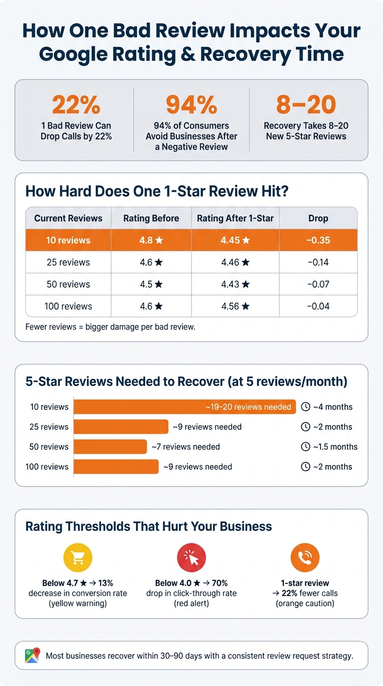 How One Bad Review Impacts Your Google Rating & Recovery Time