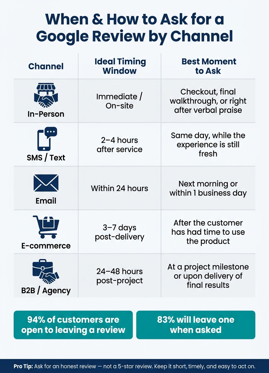When & How to Ask for a Google Review by Channel