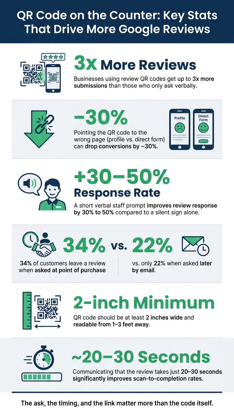 QR Code Review Stats: What Actually Drives More Google Reviews