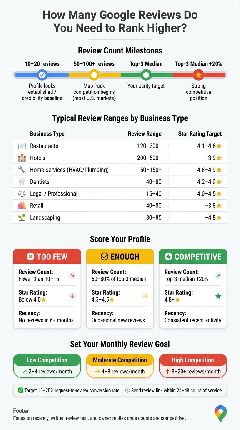 How Many Google Reviews Do You Need to Rank? Benchmarks by Business Type & Market