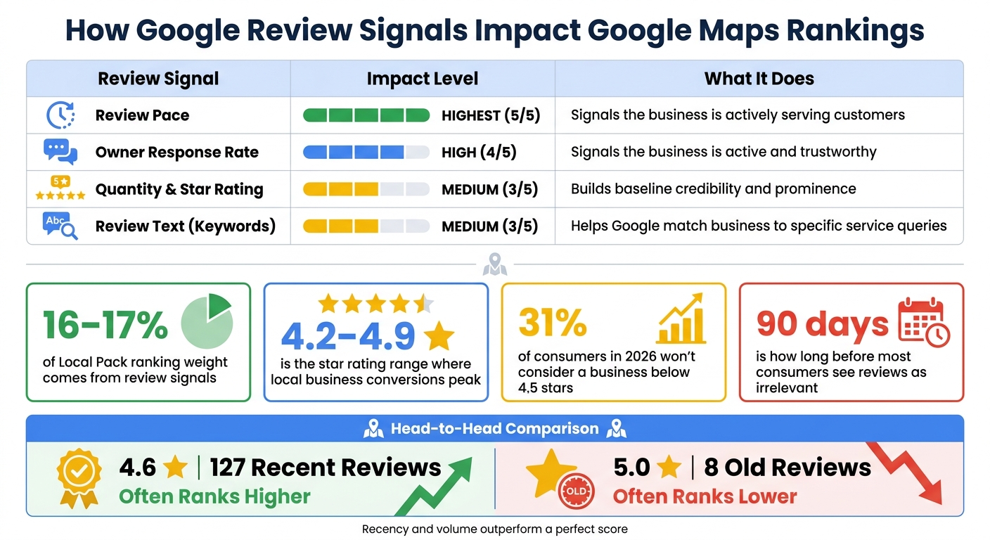 How Google Review Signals Impact Google Maps Rankings