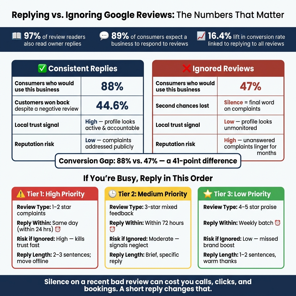 Replying vs. Ignoring Google Reviews: Stats That Affect Your Leads