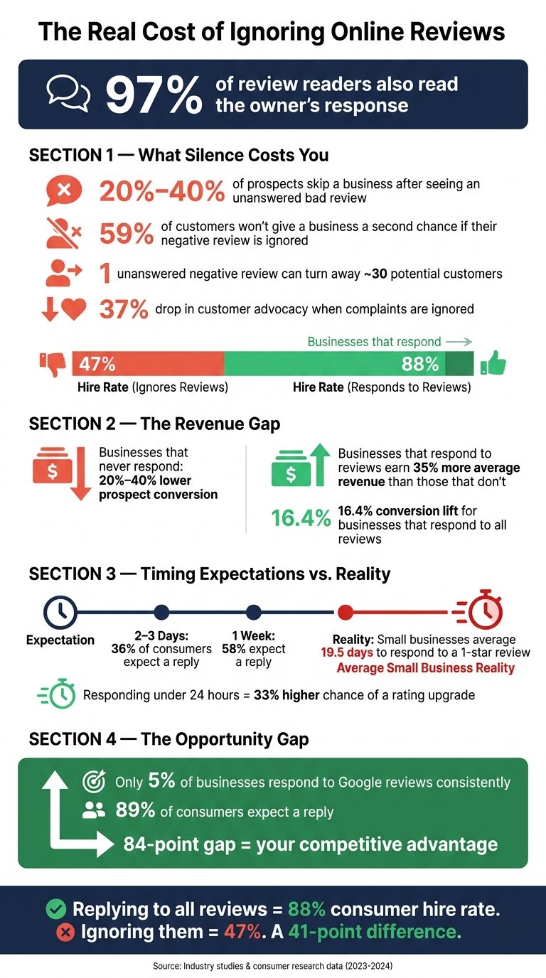 The Real Cost of Ignoring Online Reviews [Key Stats]