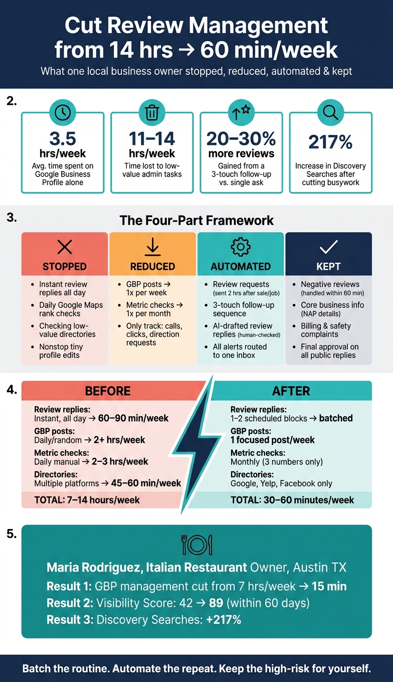 How One Business Owner Cut Review Management from 14 Hours to 60 Minutes Per Week