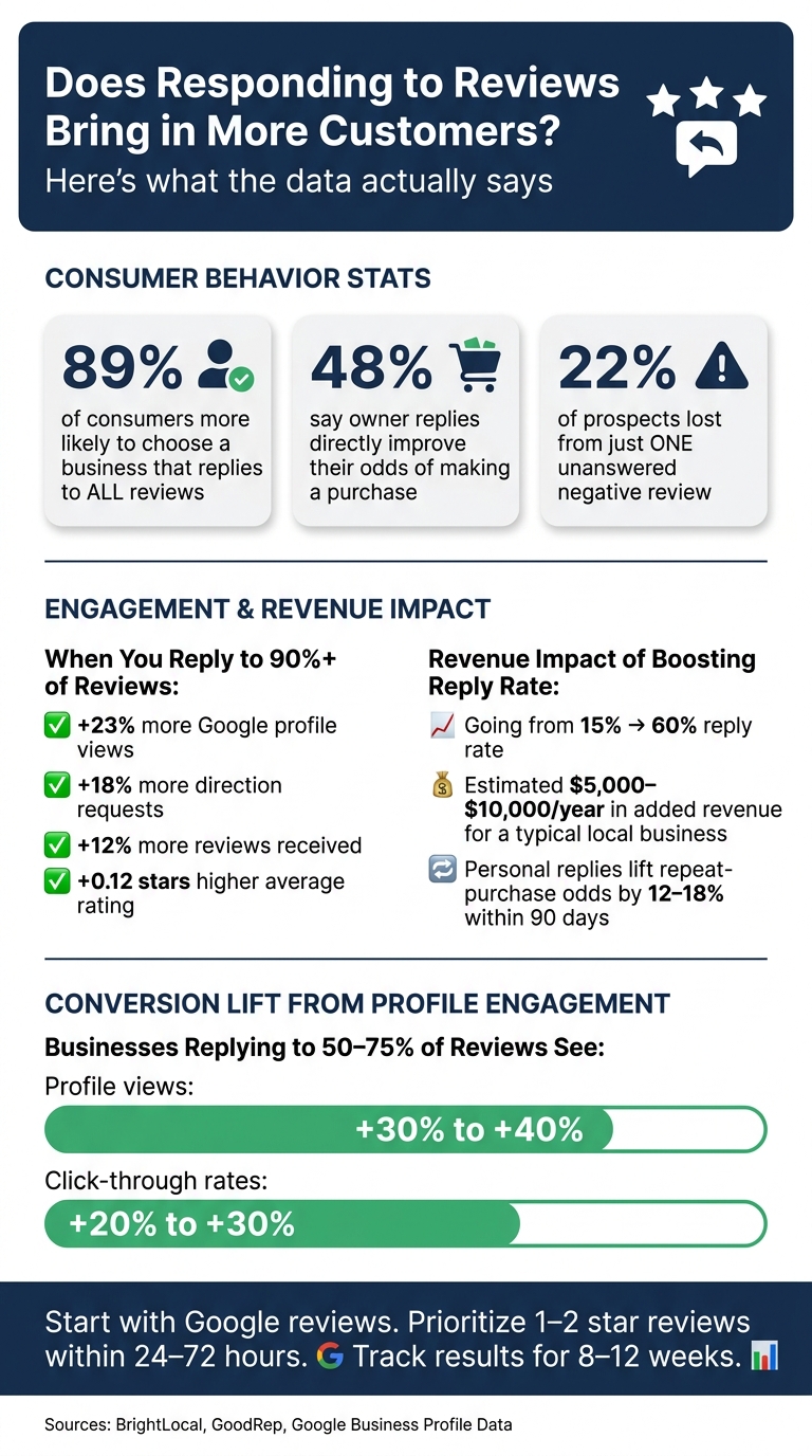 How Review Responses Impact Local Business Revenue & Customer Behavior